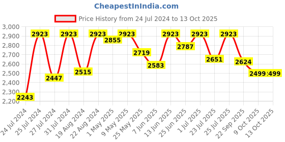 myntra.com Fulkari Embellished Square Toe Leather Mojaris fulkari Price History Graph from 24 Jul 2024 to 13 Oct 2025