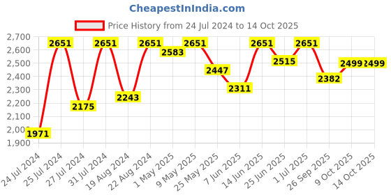 myntra.com Fulkari Embellished Square Toe Leather Mojaris fulkari Price History Graph from 24 Jul 2024 to 14 Oct 2025