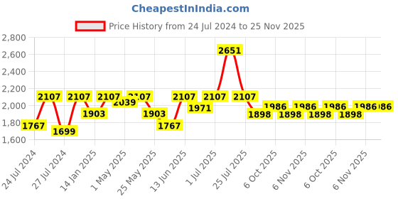 myntra.com Fulkari Embellished Square Toe Leather Mojaris fulkari Price History Graph from 24 Jul 2024 to 24 Nov 2025