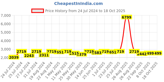 myntra.com Fulkari Embellished Square Toe Leather Mojaris fulkari Price History Graph from 24 Jul 2024 to 17 Oct 2025