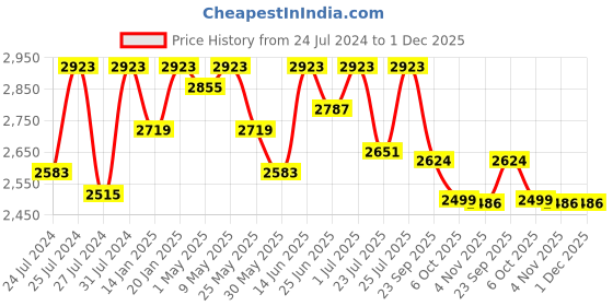 myntra.com Fulkari Embellished Square Toe Leather Mojaris fulkari Price History Graph from 24 Jul 2024 to 1 Dec 2025