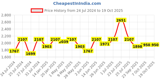 myntra.com Fulkari Embellished Square Toe Leather Mojaris fulkari Price History Graph from 24 Jul 2024 to 17 Oct 2025