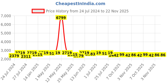 myntra.com Fulkari Embellished Square Toe Leather Mojaris fulkari Price History Graph from 24 Jul 2024 to 21 Nov 2025