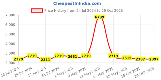myntra.com Fulkari Embellished Square Toe Leather Mojaris fulkari Price History Graph from 24 Jul 2024 to 28 Oct 2025