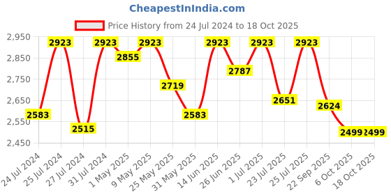 myntra.com Fulkari Embroidered Leather Mojaris fulkari Price History Graph from 24 Jul 2024 to 18 Oct 2025