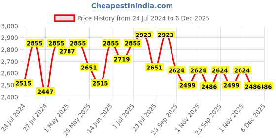 myntra.com Fulkari Embroidered Leather Mojaris fulkari Price History Graph from 24 Jul 2024 to 6 Dec 2025