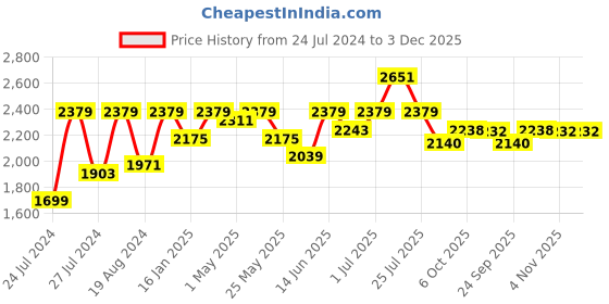 myntra.com Fulkari Embroidered Leather Mojaris fulkari Price History Graph from 24 Jul 2024 to 2 Dec 2025