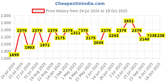 myntra.com Fulkari Embroidered Leather Mojaris fulkari Price History Graph from 24 Jul 2024 to 17 Oct 2025