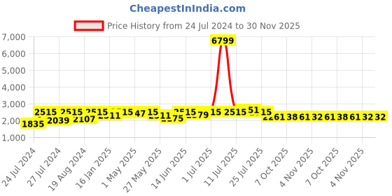 myntra.com Fulkari Embroidered Round Toe Leather Mojaris fulkari Price History Graph from 24 Jul 2024 to 30 Nov 2025