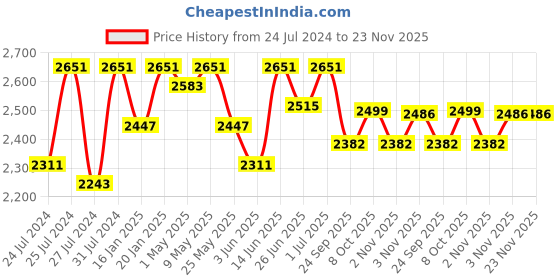 myntra.com Fulkari Ethnic Embellished Leather Square Toe Mojaris fulkari Price History Graph from 24 Jul 2024 to 22 Nov 2025