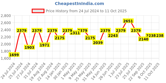 myntra.com Fulkari Ethnic Embellished Leather Square Toe Mojaris fulkari Price History Graph from 24 Jul 2024 to 10 Oct 2025