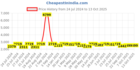 myntra.com Fulkari Ethnic Embellished Leather Square Toe Mojaris fulkari Price History Graph from 24 Jul 2024 to 13 Oct 2025