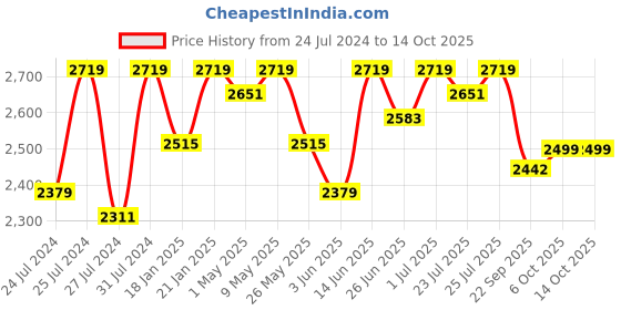 myntra.com Fulkari Ethnic Embellished Leather Square Toe Mojaris fulkari Price History Graph from 24 Jul 2024 to 14 Oct 2025