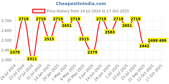 myntra.com Fulkari Ethnic Embellished Leather Square Toe Mojaris fulkari Price History Graph from 24 Jul 2024 to 15 Oct 2025