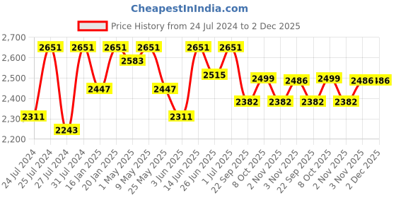 myntra.com Fulkari Ethnic Embellished Leather Square Toe Mojaris fulkari Price History Graph from 24 Jul 2024 to 1 Dec 2025