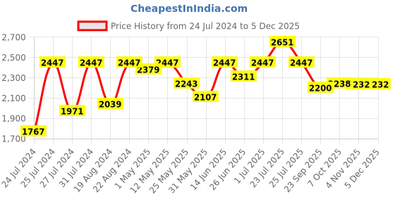 myntra.com Fulkari Ethnic Embellished Leather Square Toe Mojaris fulkari Price History Graph from 24 Jul 2024 to 4 Dec 2025