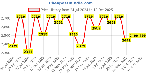 myntra.com Fulkari Ethnic Embellished Square Toe Genuine Leather Mojaris fulkari Price History Graph from 24 Jul 2024 to 18 Oct 2025