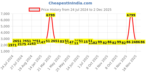 myntra.com Fulkari Ethnic Embellished Square Toe Leather Mojaris fulkari Price History Graph from 24 Jul 2024 to 2 Dec 2025