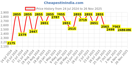 myntra.com Fulkari Ethnic Embellished Square Toe Leather Mojaris fulkari Price History Graph from 24 Jul 2024 to 25 Nov 2025