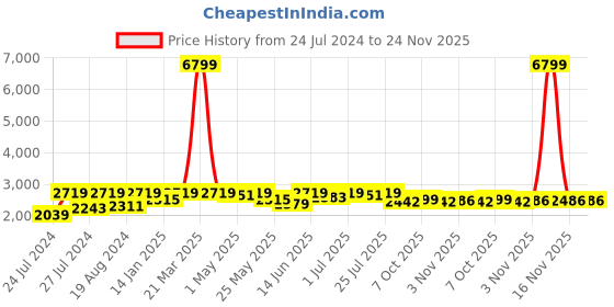 myntra.com Fulkari Ethnic Embellished Square Toe Leather Mojaris fulkari Price History Graph from 24 Jul 2024 to 24 Nov 2025