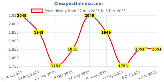myntra.com Fulkari Ethnic Motifs Embellished Leather Mojaris fulkari Price History Graph from 27 Aug 2025 to 5 Dec 2025