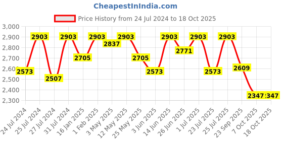 myntra.com Fulkari Men Ethnic - Embellished Ethnic Mojari fulkari Price History Graph from 24 Jul 2024 to 18 Oct 2025