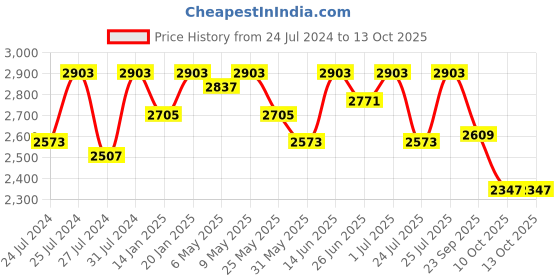 myntra.com Fulkari Men Ethnic Embellished Pointed Toe Mojaris fulkari Price History Graph from 24 Jul 2024 to 10 Oct 2025