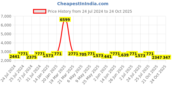 myntra.com Fulkari Men Ethnic Embellished Pointed Toe  Mojaris fulkari Price History Graph from 24 Jul 2024 to 23 Oct 2025