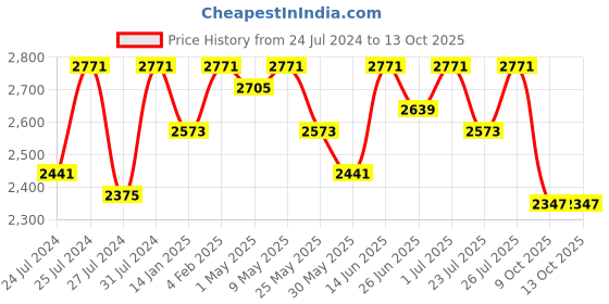 myntra.com Fulkari Men Ethnic Embellished Pointed Toe Mojaris fulkari Price History Graph from 24 Jul 2024 to 12 Oct 2025