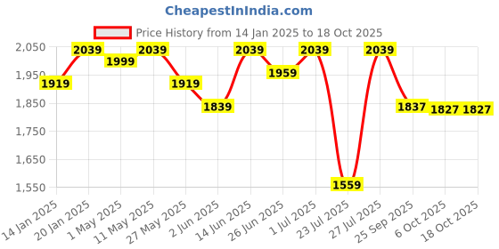 myntra.com Fulkari Men Ethnic Woven Design Mojaris fulkari Price History Graph from 14 Jan 2025 to 18 Oct 2025