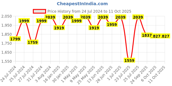 myntra.com Fulkari Men Printed Ethnic Ballerinas with Laser Cuts Flats fulkari Price History Graph from 24 Jul 2024 to 10 Oct 2025