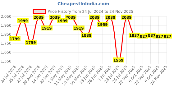 myntra.com Fulkari Men Printed Ethnic Embroidered Mojaris Flats fulkari Price History Graph from 24 Jul 2024 to 24 Nov 2025