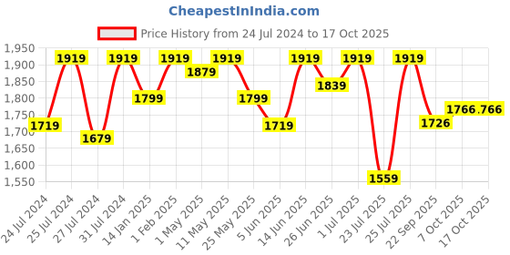 myntra.com Fulkari Men Printed Ethnic Mojaris with Bows Flats fulkari Price History Graph from 24 Jul 2024 to 16 Oct 2025
