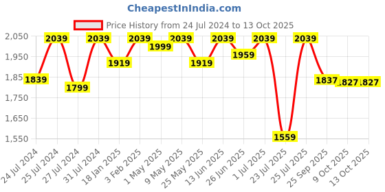 myntra.com Fulkari Men Printed Ethnic Mojaris with Laser Cuts Flats fulkari Price History Graph from 24 Jul 2024 to 12 Oct 2025