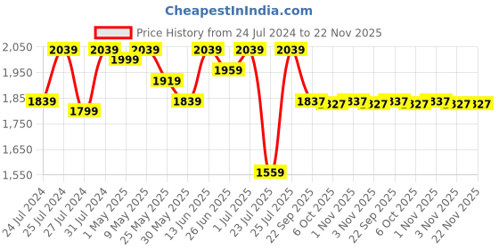 myntra.com Fulkari Men Textured Ethnic Mojaris Flats fulkari Price History Graph from 24 Jul 2024 to 22 Nov 2025