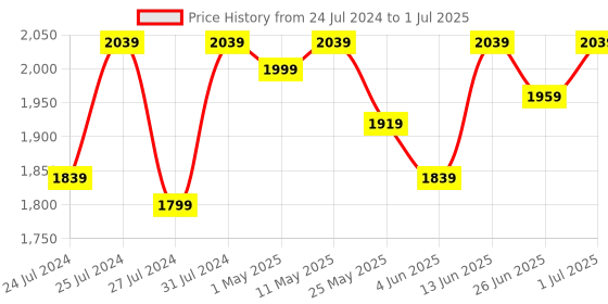 myntra.com Fulkari Men Textured Ethnic Mojaris with Laser Cuts Flats fulkari Price History Graph from 24 Jul 2024 to 1 Jul 2025