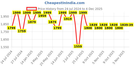 myntra.com Fulkari Men Textured Leather Mojaris fulkari Price History Graph from 24 Jul 2024 to 4 Dec 2025