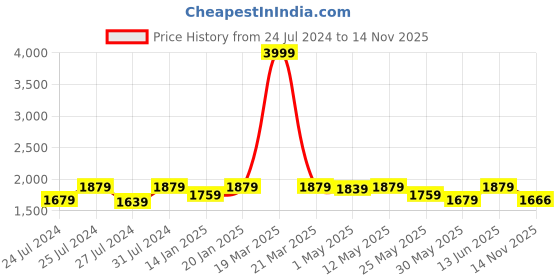 myntra.com Fulkari Men Textured Leather Mojaris fulkari Price History Graph from 24 Jul 2024 to 14 Nov 2025