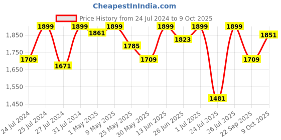 myntra.com Fulkari Printed Round Toe Leather Mojaris fulkari Price History Graph from 24 Jul 2024 to 9 Oct 2025