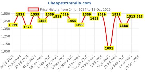 myntra.com Fulkari Printed Round Toe Leather Mojaris fulkari Price History Graph from 24 Jul 2024 to 18 Oct 2025