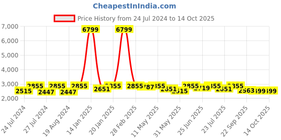 myntra.com Fulkari Round Toe Embellished Leather Mojaris fulkari Price History Graph from 24 Jul 2024 to 13 Oct 2025