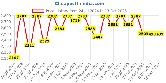 myntra.com Fulkari Round Toe Embellished Leather Mojaris fulkari Price History Graph from 24 Jul 2024 to 12 Oct 2025