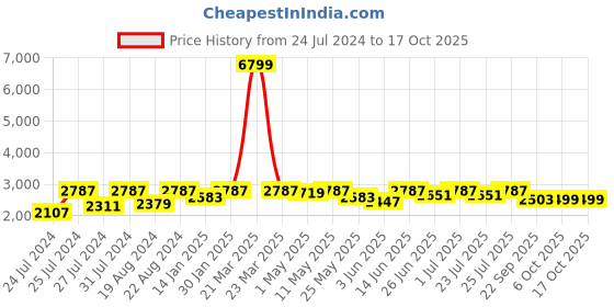 myntra.com Fulkari Round Toe Embellished Leather Mojaris fulkari Price History Graph from 24 Jul 2024 to 15 Oct 2025