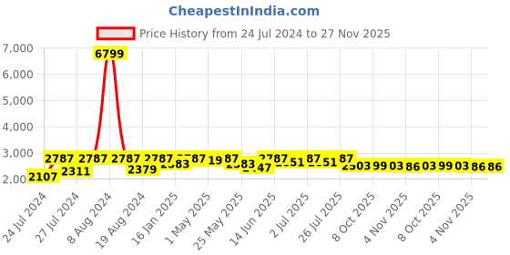 myntra.com Fulkari Round Toe Embellished Leather Mojaris fulkari Price History Graph from 24 Jul 2024 to 26 Nov 2025
