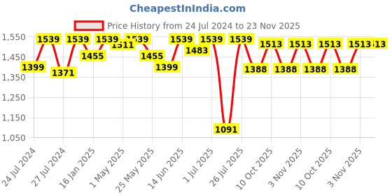myntra.com Fulkari Textured Laser Cuts Round Toe Leather Mojaris fulkari Price History Graph from 24 Jul 2024 to 23 Nov 2025