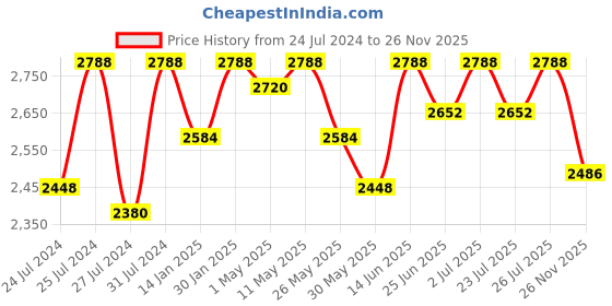 myntra.com Fulkari Women Beige & Gold-Toned Embellished Ethnic Leather Mojaris fulkari Price History Graph from 24 Jul 2024 to 26 Nov 2025