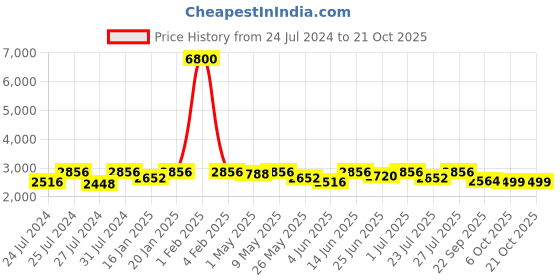myntra.com Fulkari Women Beige Embellished Ethnic Mojaris Flats fulkari Price History Graph from 24 Jul 2024 to 21 Oct 2025