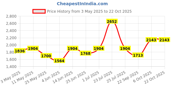 myntra.com Fulkari Women Beige Embellished Fabric Mojaris fulkari Price History Graph from 3 May 2025 to 21 Oct 2025