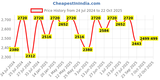 myntra.com Fulkari Women Beige Embellished Leather Mojaris fulkari Price History Graph from 24 Jul 2024 to 22 Oct 2025