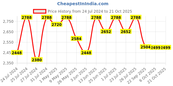 myntra.com Fulkari Women Black Embellished Leather Mojaris fulkari Price History Graph from 24 Jul 2024 to 21 Oct 2025